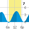 Cumberland tide chart for Wednesday, January 7, 2026