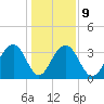 Cumberland tide chart for Friday, January 9, 2026