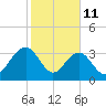Cumberland tide chart for Wednesday, February 11, 2026