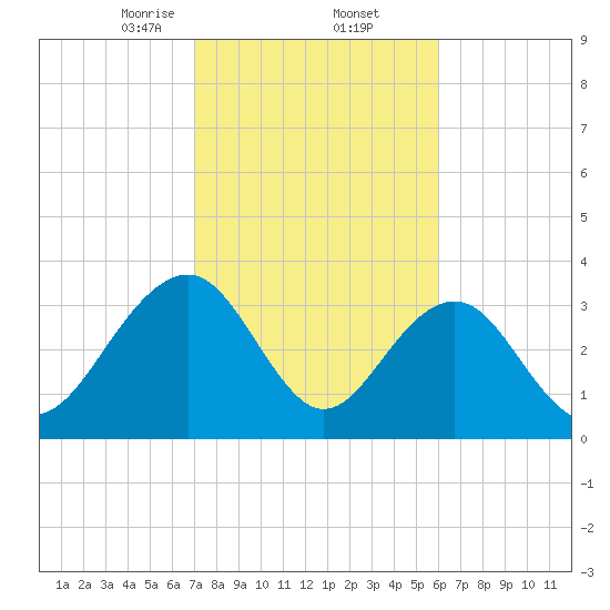 Cumberland tide chart for Thursday, February 12, 2026
