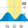 Cumberland tide chart for Thursday, February 12, 2026