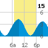 Cumberland tide chart for Sunday, February 15, 2026
