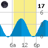 Cumberland tide chart for Tuesday, February 17, 2026