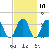 Cumberland tide chart for Wednesday, February 18, 2026