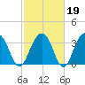 Cumberland tide chart for Thursday, February 19, 2026