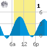 Cumberland tide chart for Sunday, February 1, 2026