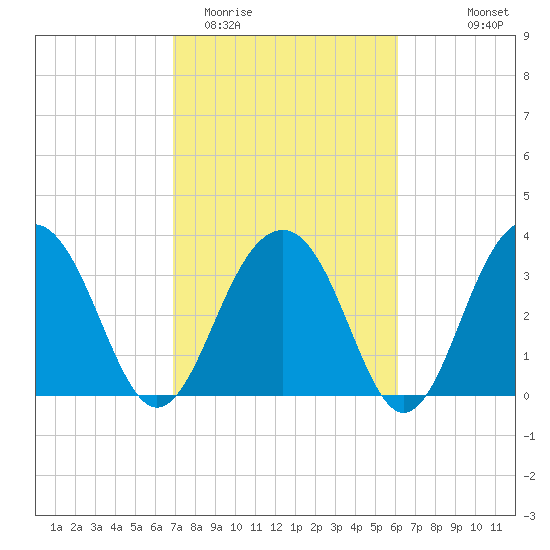 Cumberland tide chart for Friday, February 20, 2026