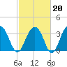 Cumberland tide chart for Friday, February 20, 2026