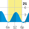 Cumberland tide chart for Saturday, February 21, 2026
