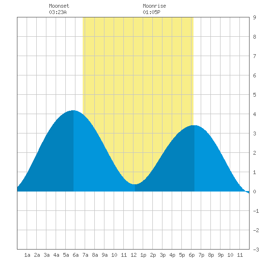 Cumberland tide chart for Thursday, February 26, 2026