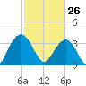 Cumberland tide chart for Thursday, February 26, 2026