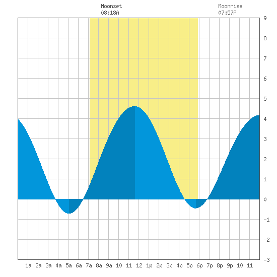 Cumberland tide chart for Tuesday, February 3, 2026
