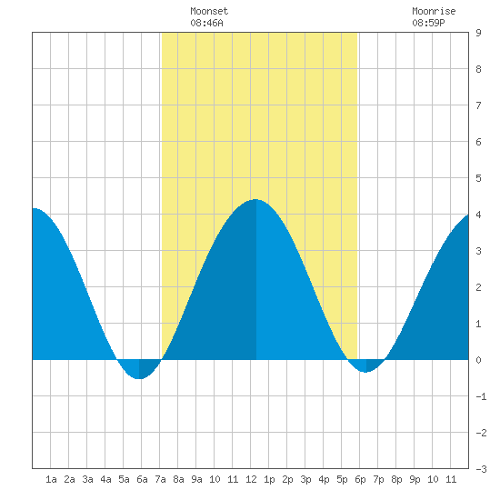 Cumberland tide chart for Wednesday, February 4, 2026