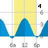 Cumberland tide chart for Wednesday, February 4, 2026