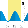 Cumberland tide chart for Thursday, February 5, 2026