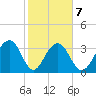 Cumberland tide chart for Saturday, February 7, 2026