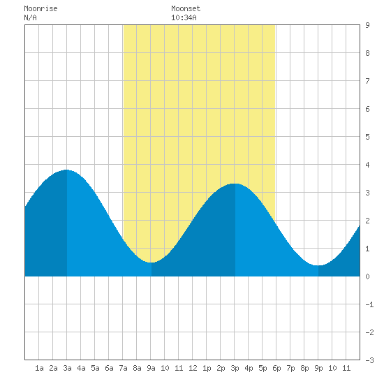 Cumberland tide chart for Sunday, February 8, 2026