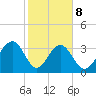Cumberland tide chart for Sunday, February 8, 2026