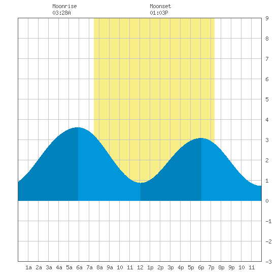 Cumberland tide chart for Thursday, March 12, 2026
