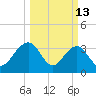 Cumberland tide chart for Friday, March 13, 2026
