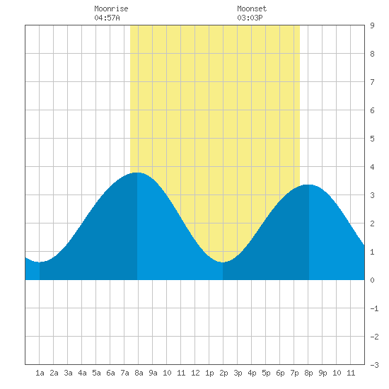 Cumberland tide chart for Saturday, March 14, 2026