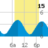 Cumberland tide chart for Sunday, March 15, 2026