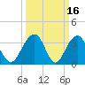 Cumberland tide chart for Monday, March 16, 2026