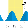 Cumberland tide chart for Tuesday, March 17, 2026
