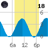 Cumberland tide chart for Wednesday, March 18, 2026