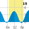 Cumberland tide chart for Thursday, March 19, 2026
