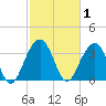 Cumberland tide chart for Sunday, March 1, 2026