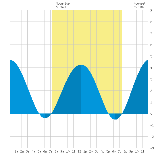 Cumberland tide chart for Friday, March 20, 2026