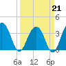 Cumberland tide chart for Saturday, March 21, 2026