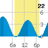 Cumberland tide chart for Sunday, March 22, 2026