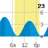 Cumberland tide chart for Monday, March 23, 2026