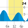 Cumberland tide chart for Tuesday, March 24, 2026