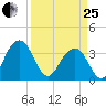 Cumberland tide chart for Wednesday, March 25, 2026