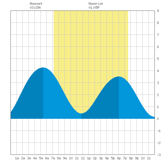Cumberland tide chart for Thursday, March 26, 2026