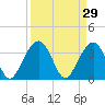 Cumberland tide chart for Sunday, March 29, 2026