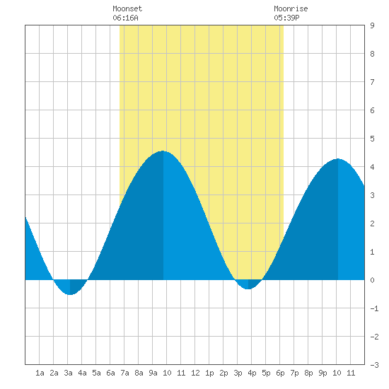 Cumberland tide chart for Monday, March 2, 2026