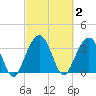 Cumberland tide chart for Monday, March 2, 2026