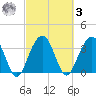 Cumberland tide chart for Tuesday, March 3, 2026
