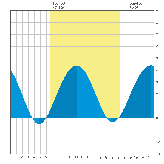 Cumberland tide chart for Wednesday, March 4, 2026