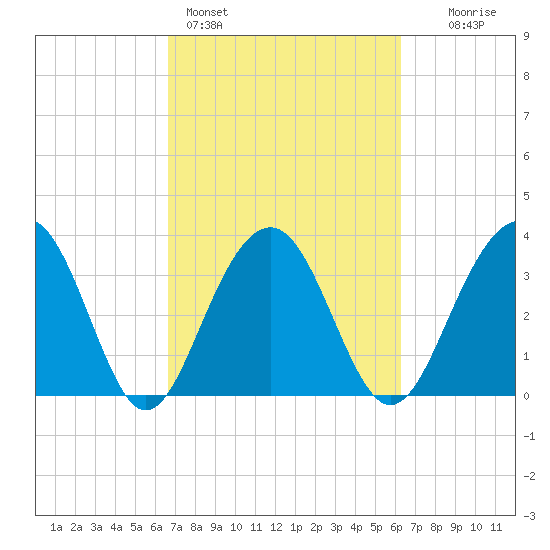 Cumberland tide chart for Thursday, March 5, 2026