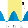 Cumberland tide chart for Thursday, March 5, 2026