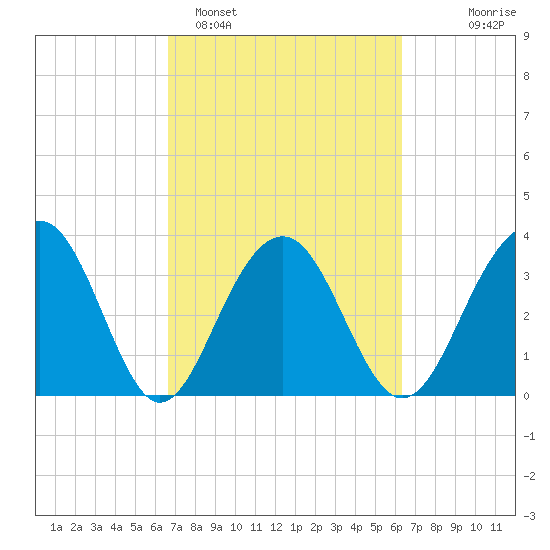 Cumberland tide chart for Friday, March 6, 2026