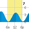 Cumberland tide chart for Saturday, March 7, 2026