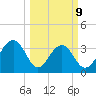 Cumberland tide chart for Monday, March 9, 2026