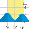 Cumberland tide chart for Saturday, April 11, 2026