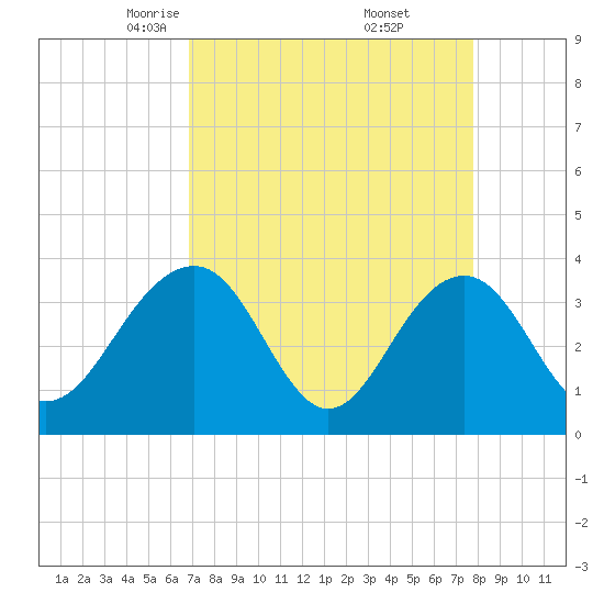 Cumberland tide chart for Sunday, April 12, 2026